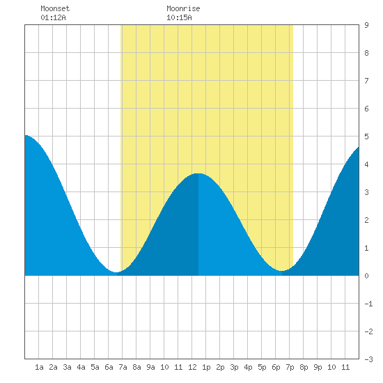 Wildwood tide chart for Tuesday, March 24, 2026