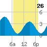 Wildwood tide chart for Thursday, March 26, 2026