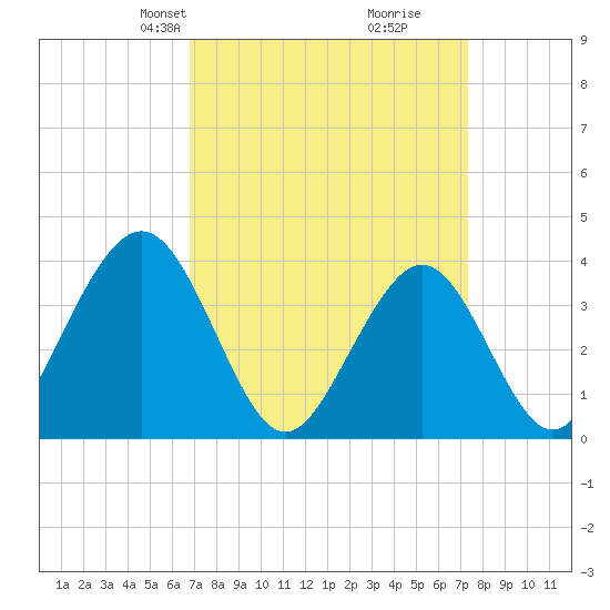 Wildwood tide chart for Saturday, March 28, 2026