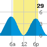 Wildwood tide chart for Sunday, March 29, 2026