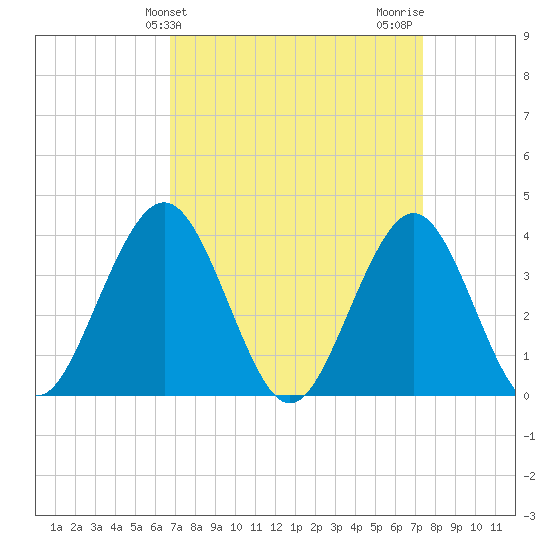 Wildwood tide chart for Monday, March 30, 2026