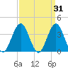 Wildwood tide chart for Tuesday, March 31, 2026