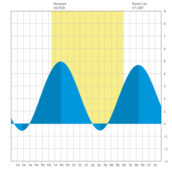 Wildwood tide chart for Wednesday, March 4, 2026
