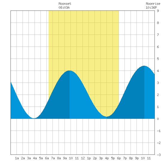 Wildwood tide chart for Saturday, March 7, 2026