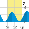Wildwood tide chart for Saturday, March 7, 2026