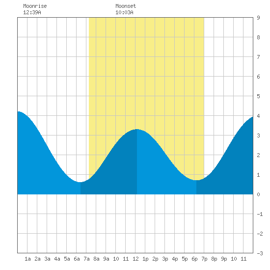Wildwood tide chart for Monday, March 9, 2026