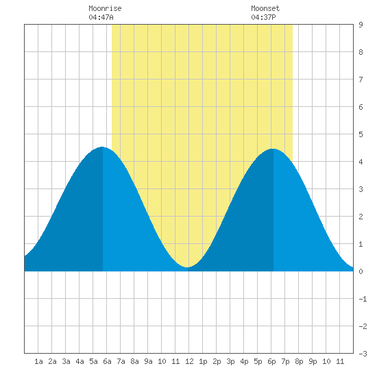 Wildwood tide chart for Tuesday, April 14, 2026