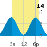 Wildwood tide chart for Tuesday, April 14, 2026