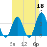 Wildwood tide chart for Saturday, April 18, 2026