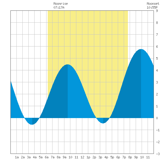 Wildwood tide chart for Sunday, April 19, 2026