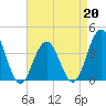 Wildwood tide chart for Monday, April 20, 2026
