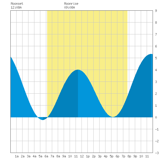 Wildwood tide chart for Tuesday, April 21, 2026