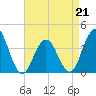 Wildwood tide chart for Tuesday, April 21, 2026