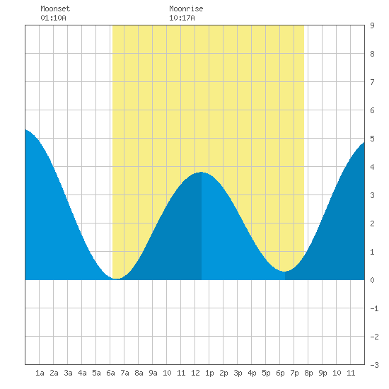 Wildwood tide chart for Wednesday, April 22, 2026
