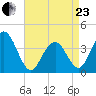 Wildwood tide chart for Thursday, April 23, 2026