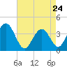 Wildwood tide chart for Friday, April 24, 2026