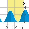 Wildwood tide chart for Thursday, April 2, 2026