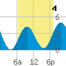 Wildwood tide chart for Saturday, April 4, 2026