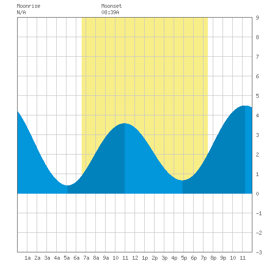 Wildwood tide chart for Monday, April 6, 2026