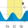 Wildwood tide chart for Monday, April 6, 2026