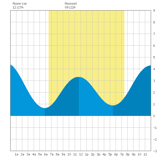 Wildwood tide chart for Tuesday, April 7, 2026