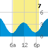 Wildwood tide chart for Tuesday, April 7, 2026