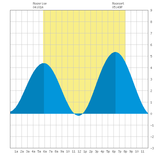 Wildwood tide chart for Thursday, May 14, 2026
