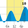 Wildwood tide chart for Monday, May 18, 2026