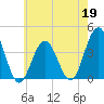 Wildwood tide chart for Tuesday, May 19, 2026