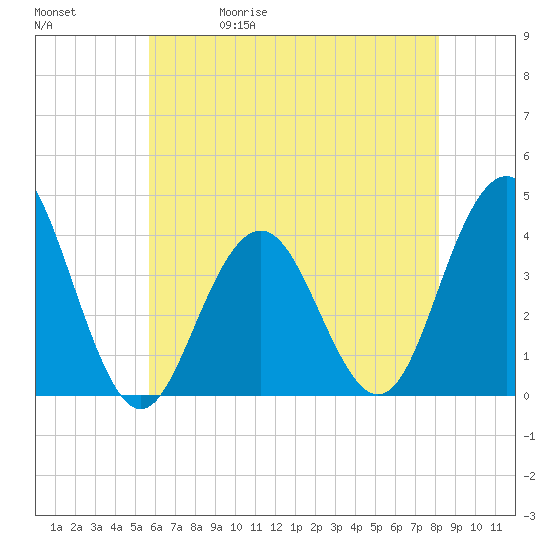 Wildwood tide chart for Wednesday, May 20, 2026