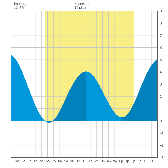Wildwood tide chart for Thursday, May 21, 2026
