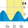Wildwood tide chart for Sunday, May 24, 2026
