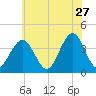 Wildwood tide chart for Wednesday, May 27, 2026
