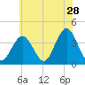 Wildwood tide chart for Thursday, May 28, 2026