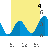 Wildwood tide chart for Monday, May 4, 2026