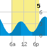 Wildwood tide chart for Tuesday, May 5, 2026