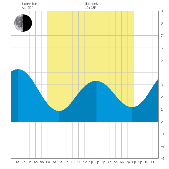 Wildwood tide chart for Saturday, May 9, 2026