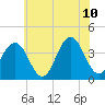 Wildwood tide chart for Wednesday, June 10, 2026