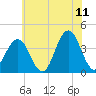 Wildwood tide chart for Thursday, June 11, 2026