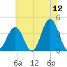 Wildwood tide chart for Friday, June 12, 2026