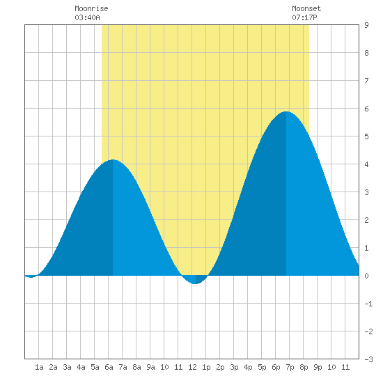 Wildwood tide chart for Saturday, June 13, 2026