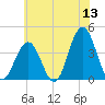 Wildwood tide chart for Saturday, June 13, 2026