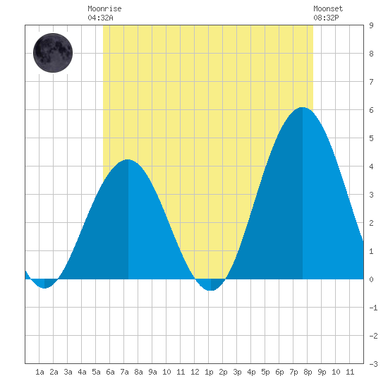 Wildwood tide chart for Sunday, June 14, 2026