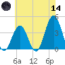 Wildwood tide chart for Sunday, June 14, 2026