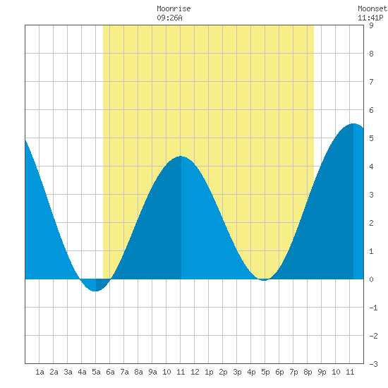 Wildwood tide chart for Thursday, June 18, 2026