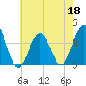 Wildwood tide chart for Thursday, June 18, 2026