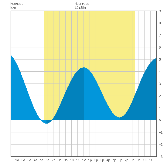 Wildwood tide chart for Friday, June 19, 2026
