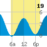 Wildwood tide chart for Friday, June 19, 2026