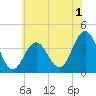 Wildwood tide chart for Monday, June 1, 2026