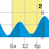 Wildwood tide chart for Tuesday, June 2, 2026